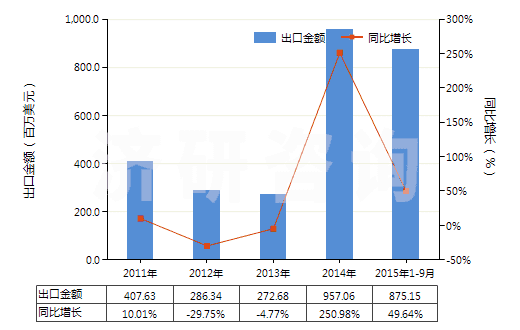 2011-2015年9月中國磷酸二氫銨(包括磷酸二氫銨與磷酸氫二銨的混合物)(HS31054000)出口總額及增速統(tǒng)計(jì) 2011-2015年9月中國磷酸二氫銨(包括磷酸二氫銨與磷酸氫二銨的混合物)(HS31054000)出口總額及增速統(tǒng)計(jì)